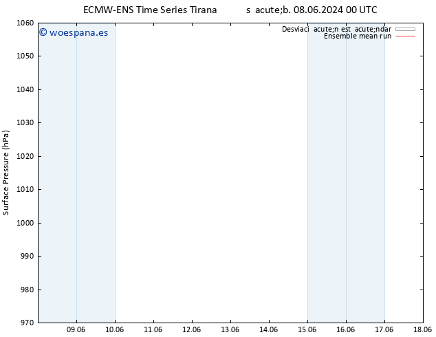 Presión superficial ECMWFTS jue 13.06.2024 00 UTC