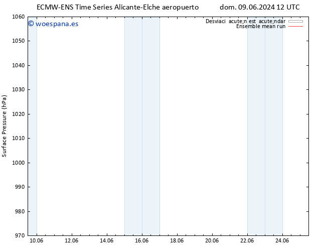 Presión superficial ECMWFTS lun 10.06.2024 12 UTC