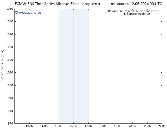 Presión superficial ECMWFTS jue 13.06.2024 00 UTC