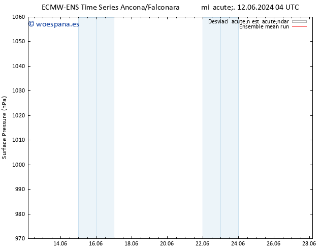 Presión superficial ECMWFTS jue 13.06.2024 04 UTC