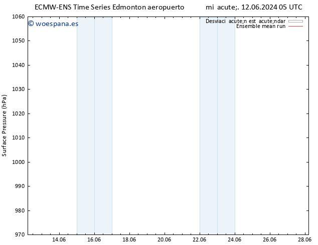Presión superficial ECMWFTS jue 13.06.2024 05 UTC
