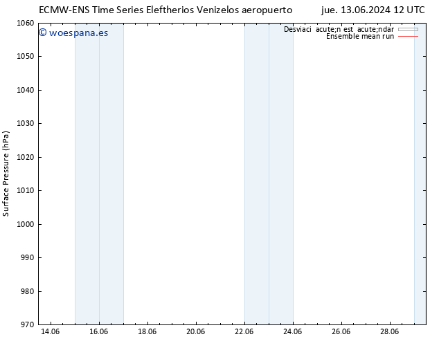 Presión superficial ECMWFTS vie 14.06.2024 12 UTC