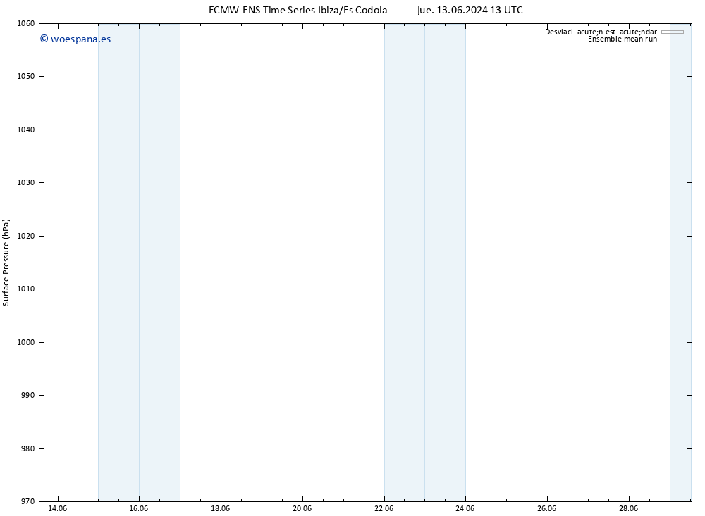 Presión superficial ECMWFTS mié 19.06.2024 13 UTC