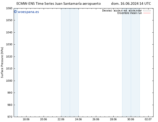 Presión superficial ECMWFTS mar 18.06.2024 14 UTC