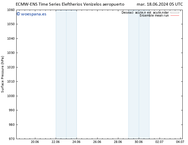 Presión superficial ECMWFTS mié 19.06.2024 05 UTC