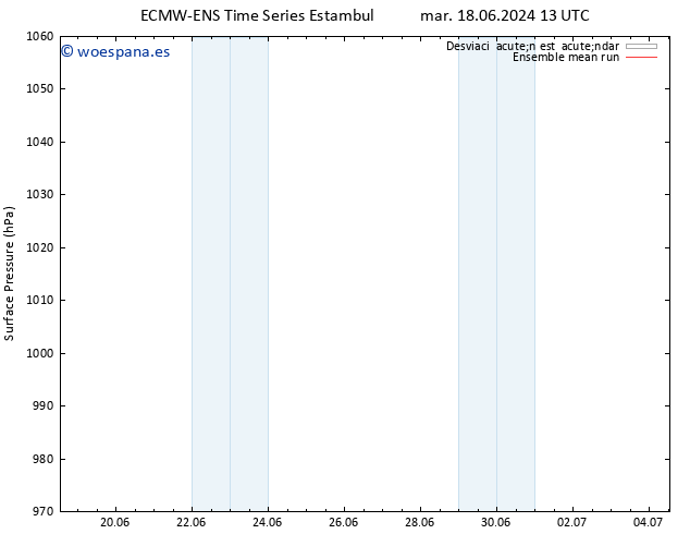 Presión superficial ECMWFTS vie 28.06.2024 13 UTC