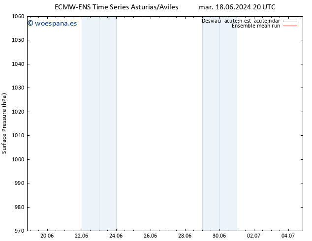 Presión superficial ECMWFTS mié 19.06.2024 20 UTC