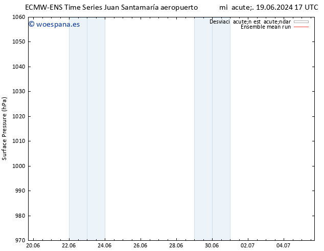 Presión superficial ECMWFTS jue 20.06.2024 17 UTC