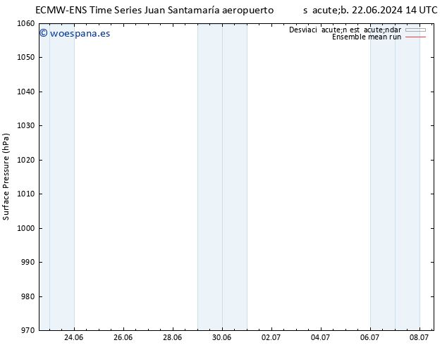 Presión superficial ECMWFTS jue 27.06.2024 14 UTC