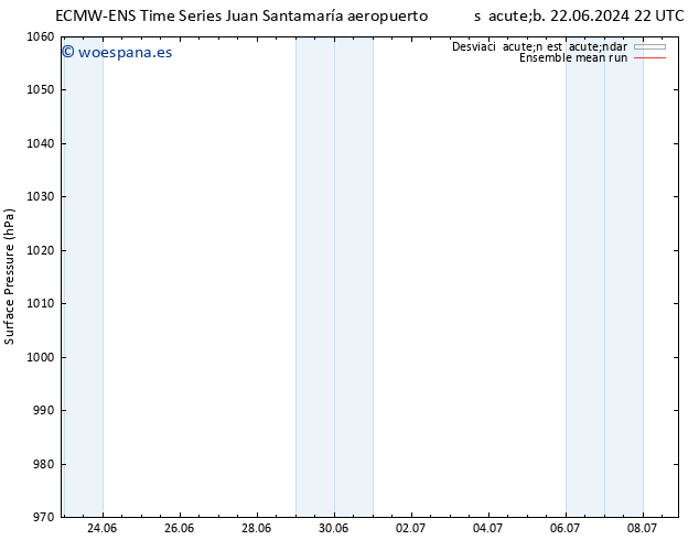 Presión superficial ECMWFTS dom 30.06.2024 22 UTC