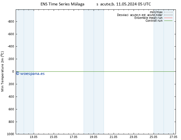 Temperatura mín. (2m) GEFS TS lun 20.05.2024 05 UTC