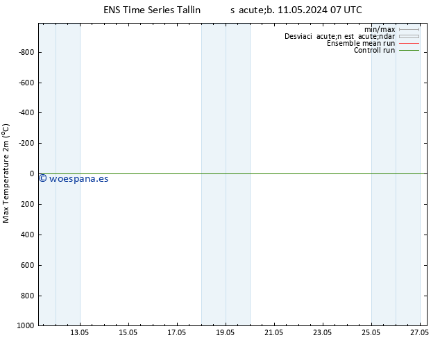 Temperatura máx. (2m) GEFS TS lun 20.05.2024 07 UTC