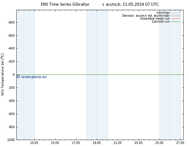 Temperatura mín. (2m) GEFS TS dom 19.05.2024 01 UTC