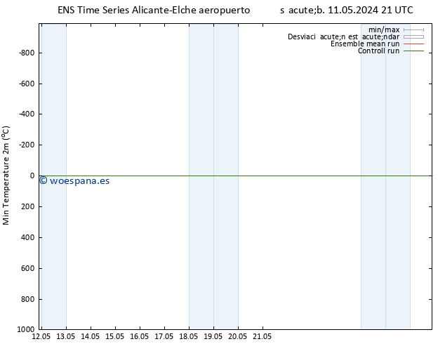 Temperatura mín. (2m) GEFS TS dom 26.05.2024 09 UTC