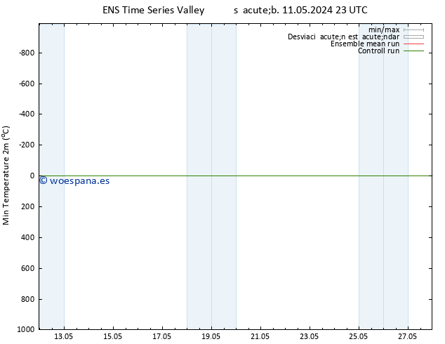 Temperatura mín. (2m) GEFS TS sáb 11.05.2024 23 UTC