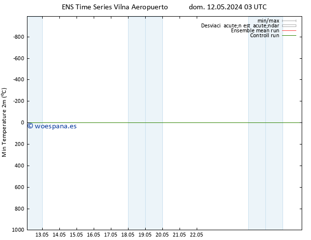 Temperatura mín. (2m) GEFS TS vie 17.05.2024 09 UTC