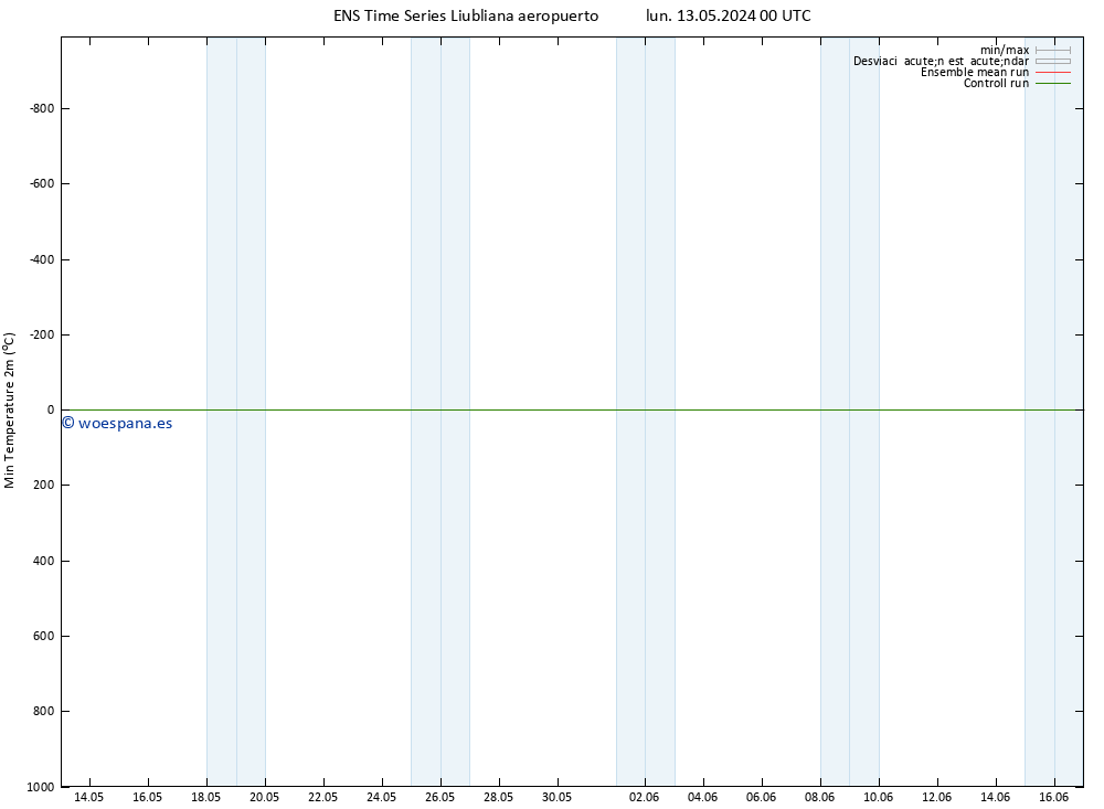 Temperatura mín. (2m) GEFS TS lun 13.05.2024 00 UTC