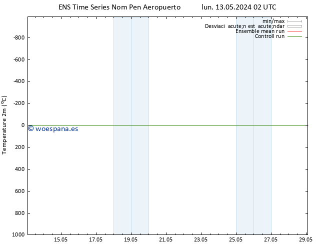 Temperatura (2m) GEFS TS lun 13.05.2024 02 UTC