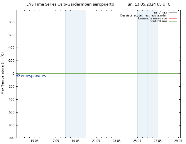 Temperatura máx. (2m) GEFS TS lun 13.05.2024 05 UTC