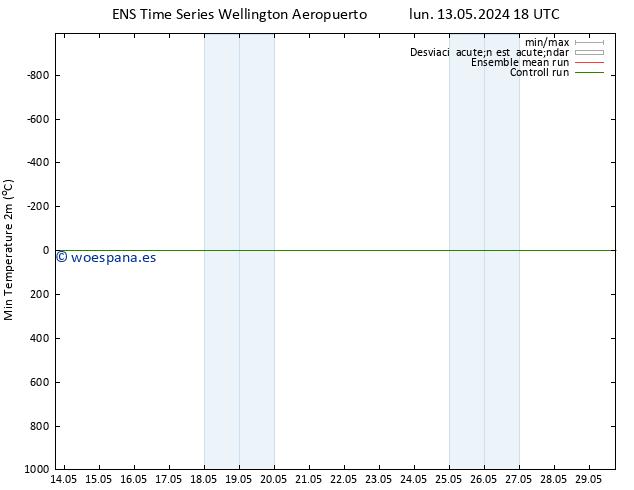 Temperatura mín. (2m) GEFS TS jue 16.05.2024 06 UTC