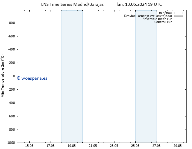 Temperatura mín. (2m) GEFS TS mar 14.05.2024 07 UTC