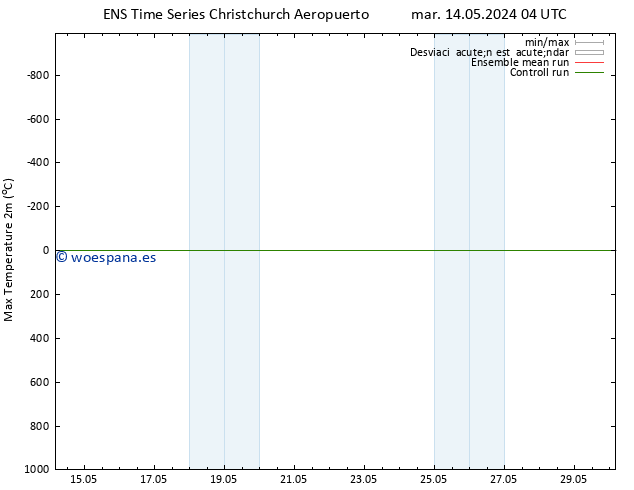 Temperatura máx. (2m) GEFS TS mar 14.05.2024 16 UTC