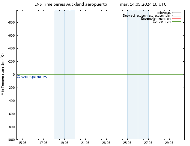 Temperatura mín. (2m) GEFS TS mar 14.05.2024 10 UTC