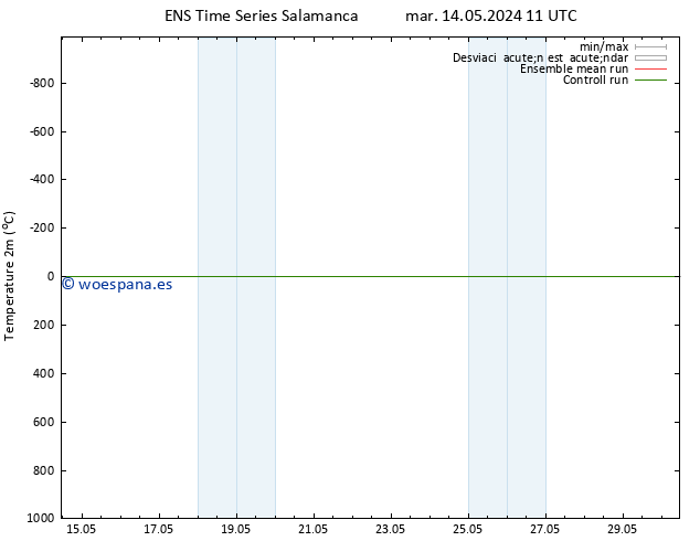 Temperatura (2m) GEFS TS lun 27.05.2024 11 UTC