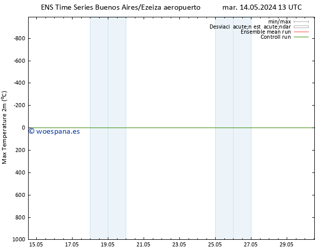 Temperatura máx. (2m) GEFS TS mar 14.05.2024 19 UTC