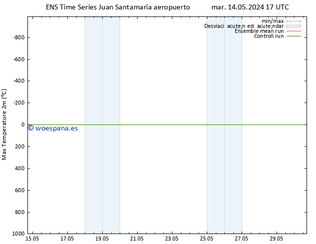 Temperatura máx. (2m) GEFS TS jue 16.05.2024 17 UTC