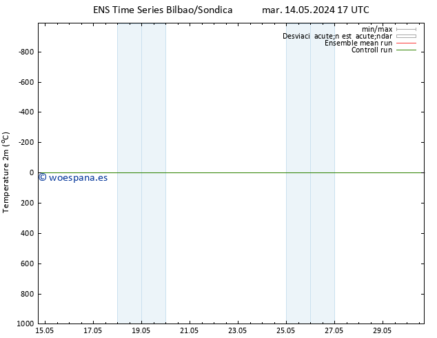 Temperatura (2m) GEFS TS mié 15.05.2024 17 UTC