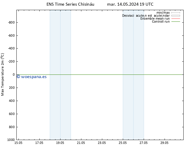 Temperatura máx. (2m) GEFS TS dom 19.05.2024 13 UTC