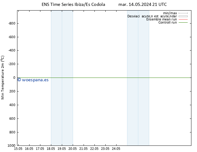 Temperatura mín. (2m) GEFS TS mar 14.05.2024 21 UTC