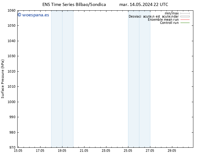 Presión superficial GEFS TS mié 15.05.2024 10 UTC