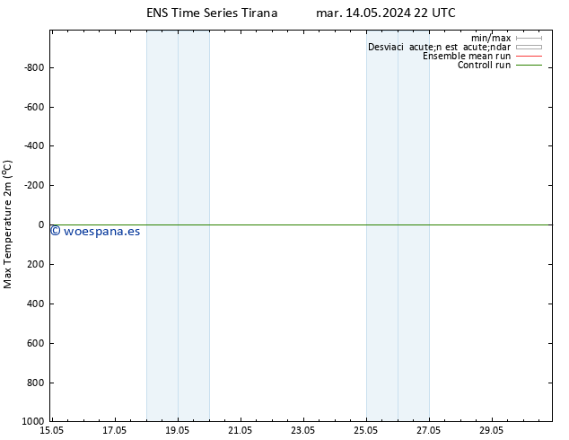 Temperatura máx. (2m) GEFS TS dom 19.05.2024 16 UTC