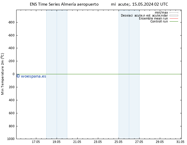Temperatura mín. (2m) GEFS TS jue 16.05.2024 02 UTC