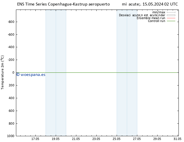 Temperatura (2m) GEFS TS jue 16.05.2024 02 UTC