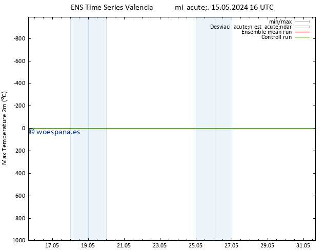 Temperatura máx. (2m) GEFS TS jue 16.05.2024 22 UTC