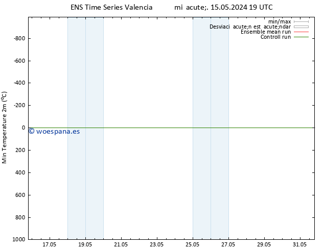 Temperatura mín. (2m) GEFS TS lun 20.05.2024 01 UTC