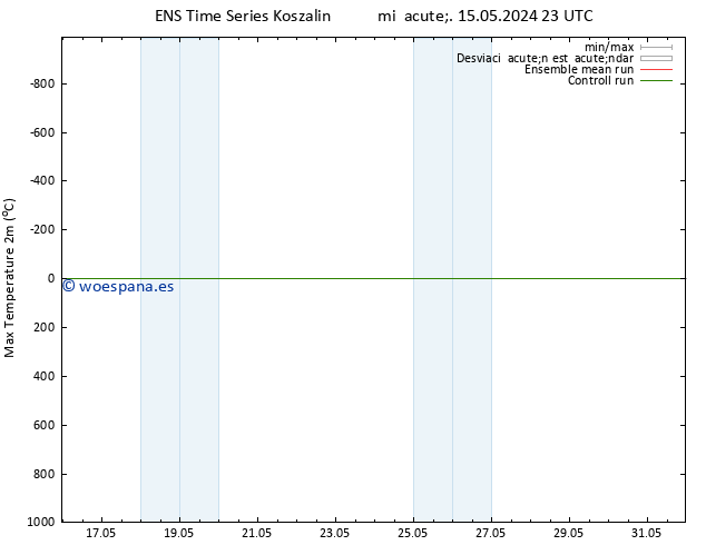 Temperatura máx. (2m) GEFS TS mar 28.05.2024 23 UTC