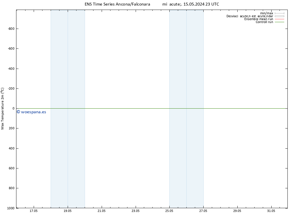 Temperatura máx. (2m) GEFS TS jue 23.05.2024 23 UTC