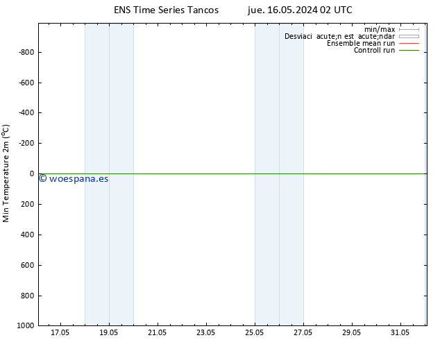 Temperatura mín. (2m) GEFS TS jue 16.05.2024 08 UTC