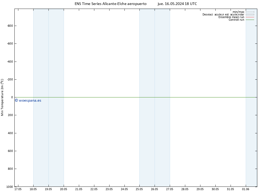 Temperatura mín. (2m) GEFS TS sáb 18.05.2024 12 UTC