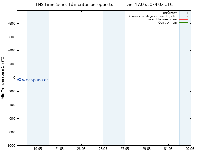 Temperatura mín. (2m) GEFS TS vie 31.05.2024 14 UTC