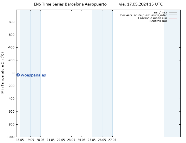 Temperatura mín. (2m) GEFS TS lun 20.05.2024 21 UTC