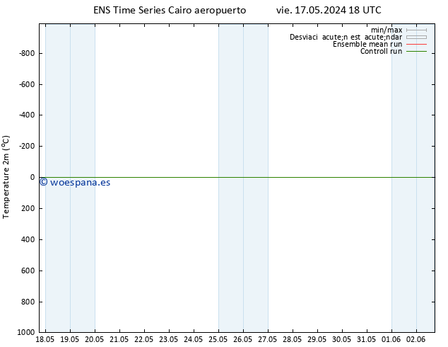 Temperatura (2m) GEFS TS sáb 18.05.2024 12 UTC