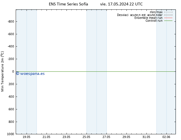 Temperatura mín. (2m) GEFS TS lun 27.05.2024 22 UTC