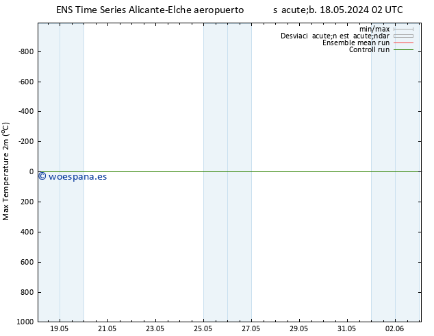 Temperatura máx. (2m) GEFS TS mar 28.05.2024 02 UTC