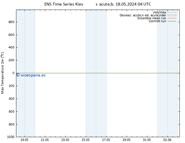 Temperatura máx. (2m) GEFS TS sáb 25.05.2024 04 UTC