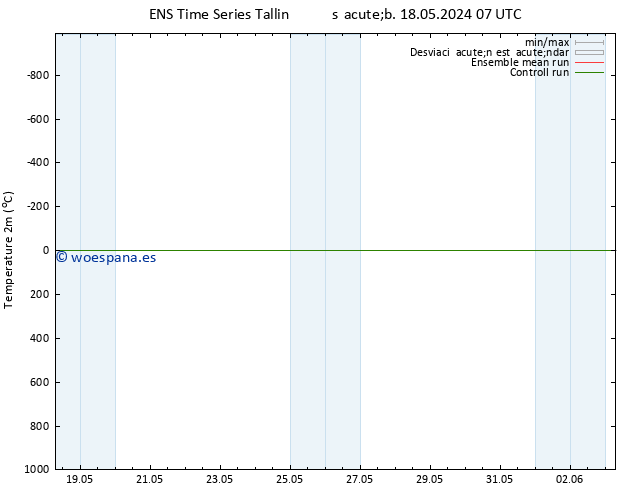 Temperatura (2m) GEFS TS sáb 18.05.2024 13 UTC